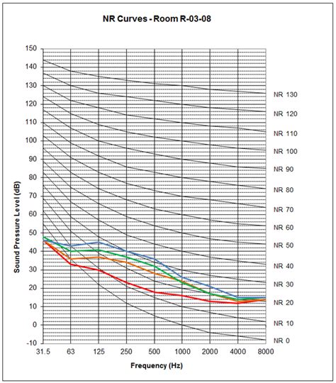 nr la curve|Noise Rating (NR) Curves